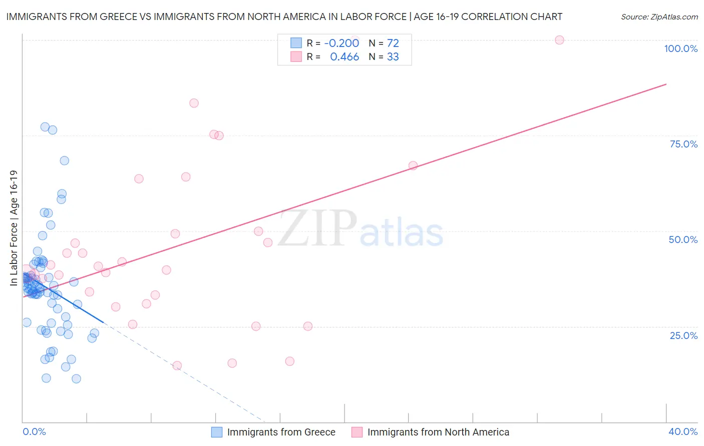 Immigrants from Greece vs Immigrants from North America In Labor Force | Age 16-19