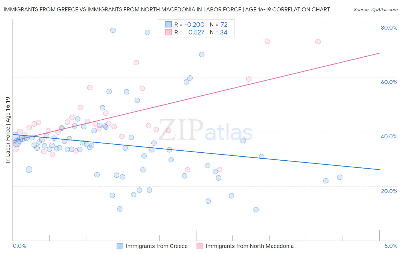Immigrants from Greece vs Immigrants from North Macedonia In Labor Force | Age 16-19