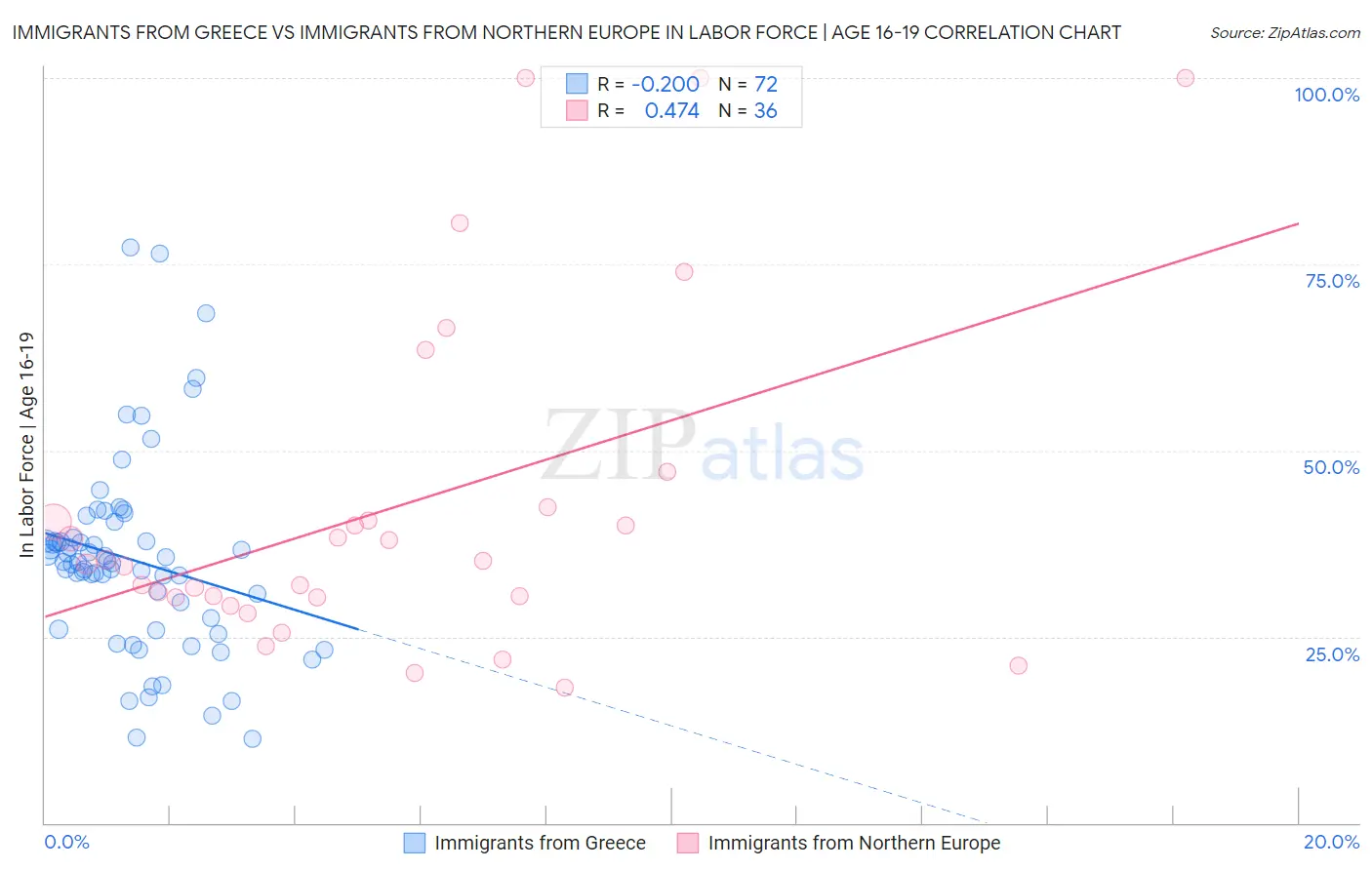 Immigrants from Greece vs Immigrants from Northern Europe In Labor Force | Age 16-19