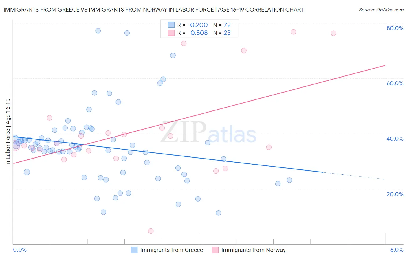 Immigrants from Greece vs Immigrants from Norway In Labor Force | Age 16-19