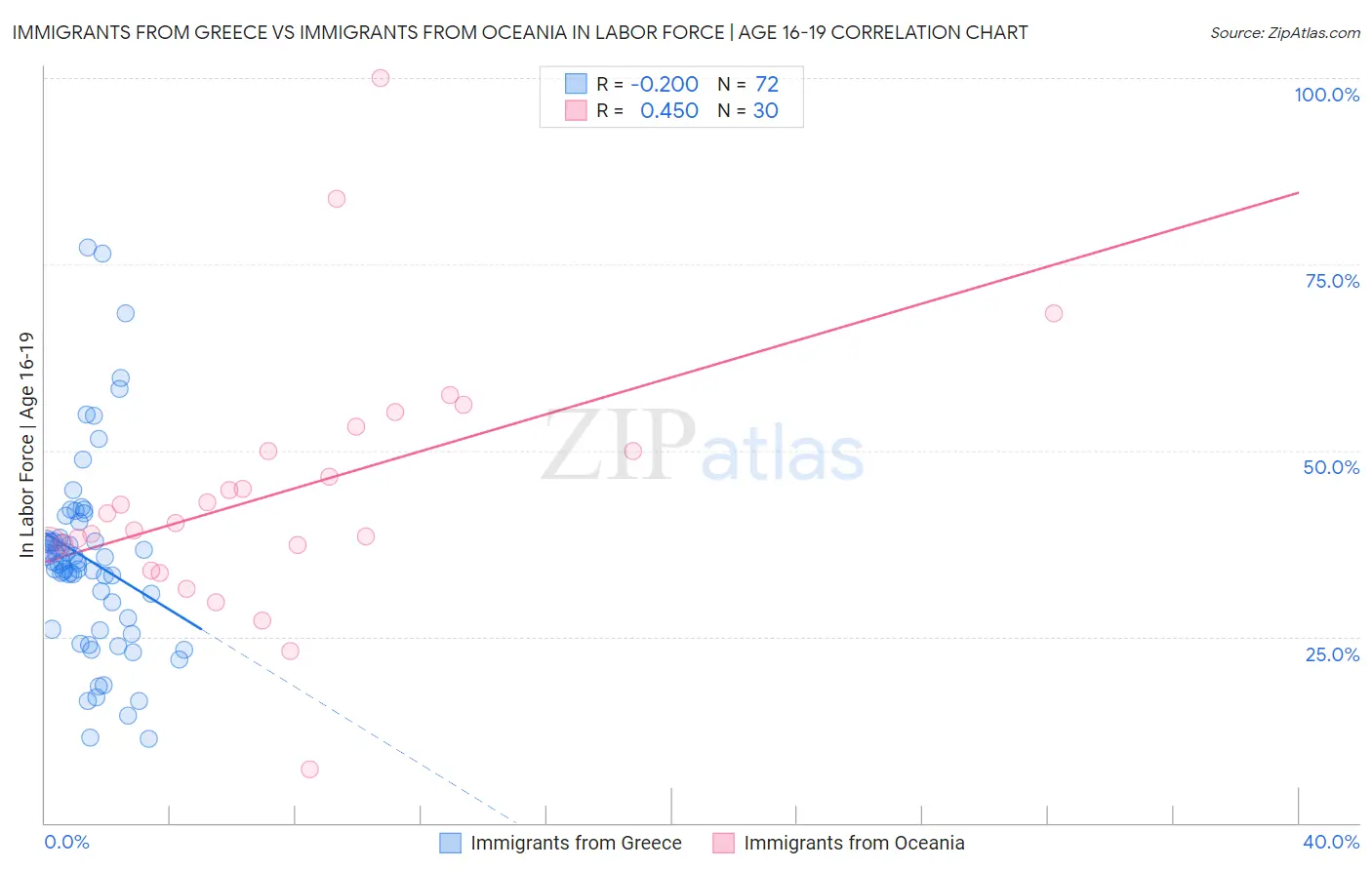 Immigrants from Greece vs Immigrants from Oceania In Labor Force | Age 16-19