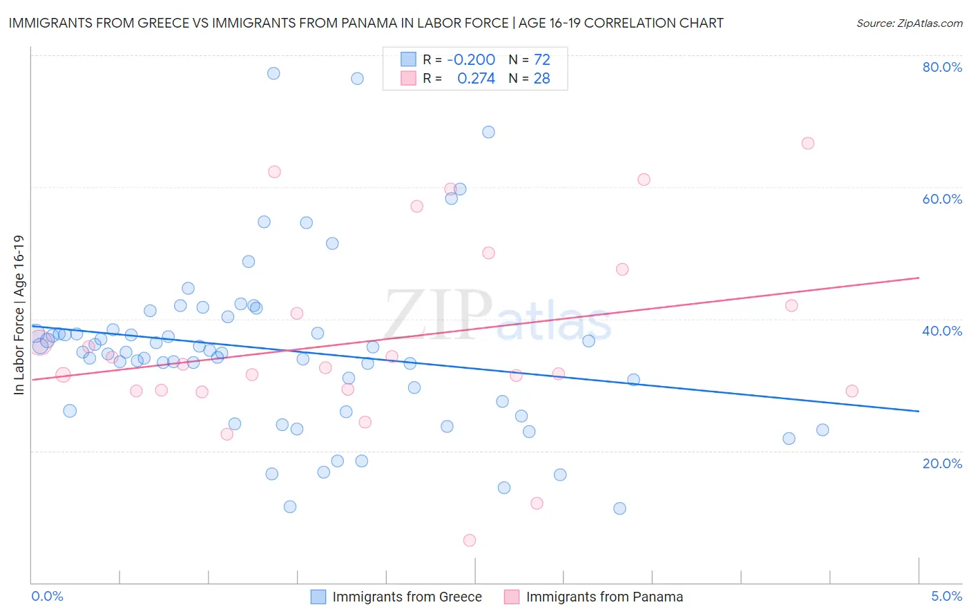 Immigrants from Greece vs Immigrants from Panama In Labor Force | Age 16-19
