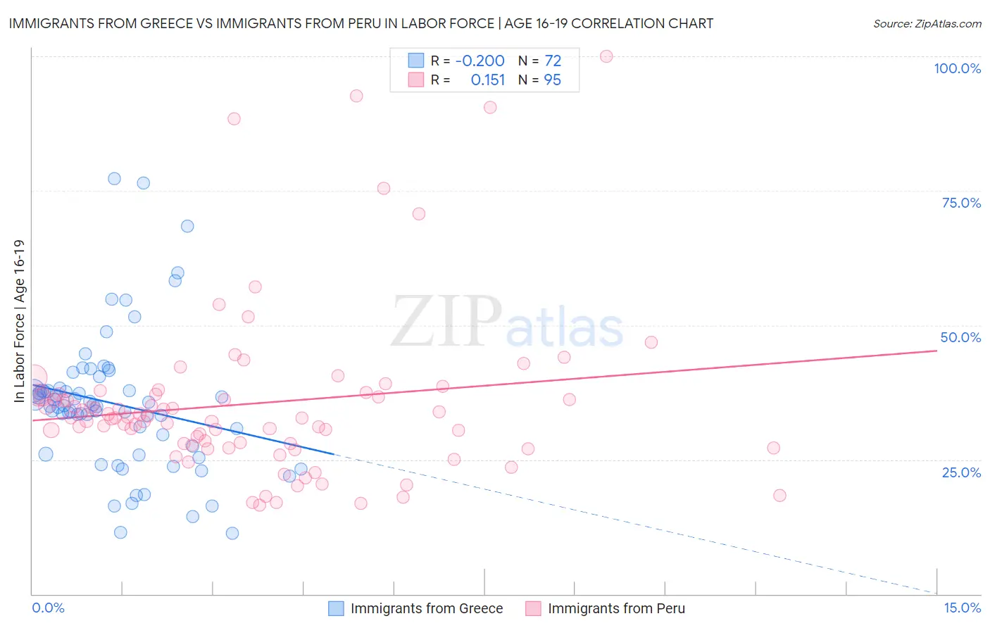Immigrants from Greece vs Immigrants from Peru In Labor Force | Age 16-19