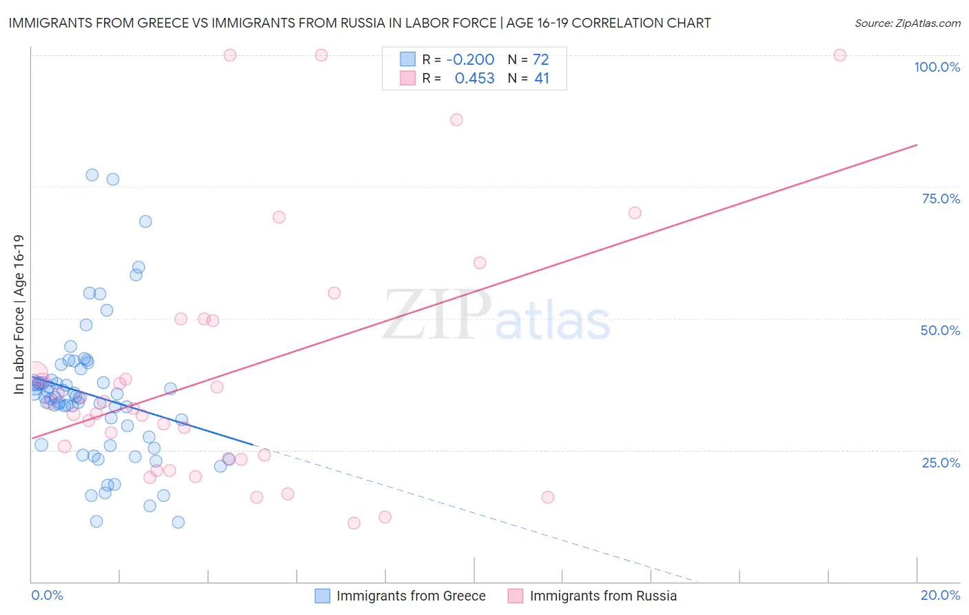 Immigrants from Greece vs Immigrants from Russia In Labor Force | Age 16-19