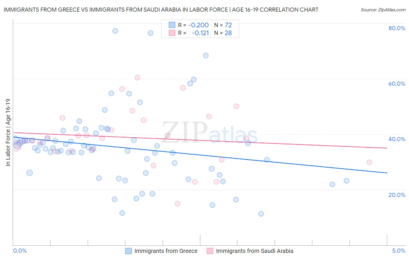 Immigrants from Greece vs Immigrants from Saudi Arabia In Labor Force | Age 16-19