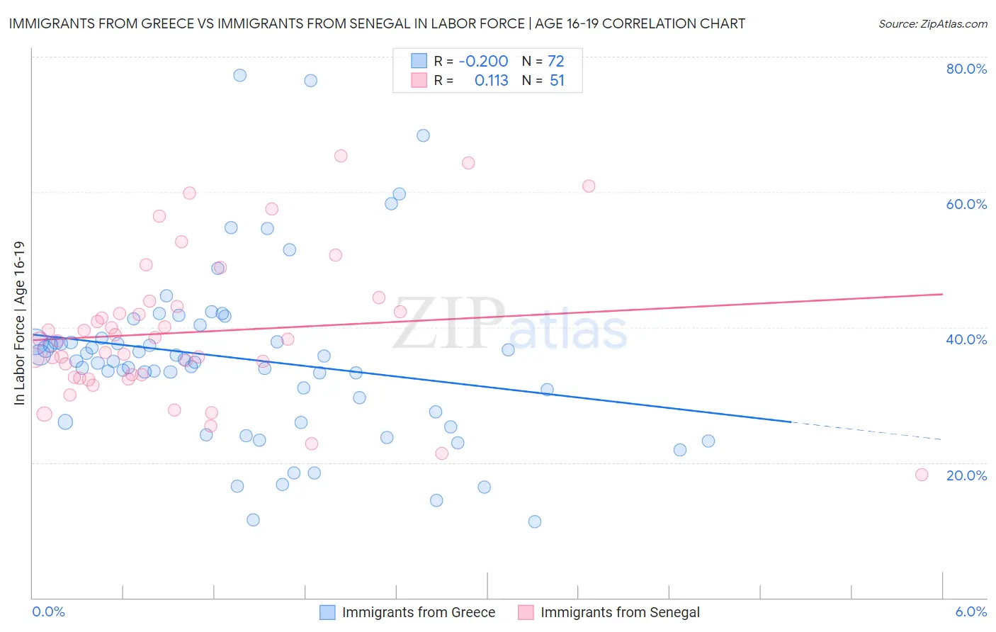Immigrants from Greece vs Immigrants from Senegal In Labor Force | Age 16-19