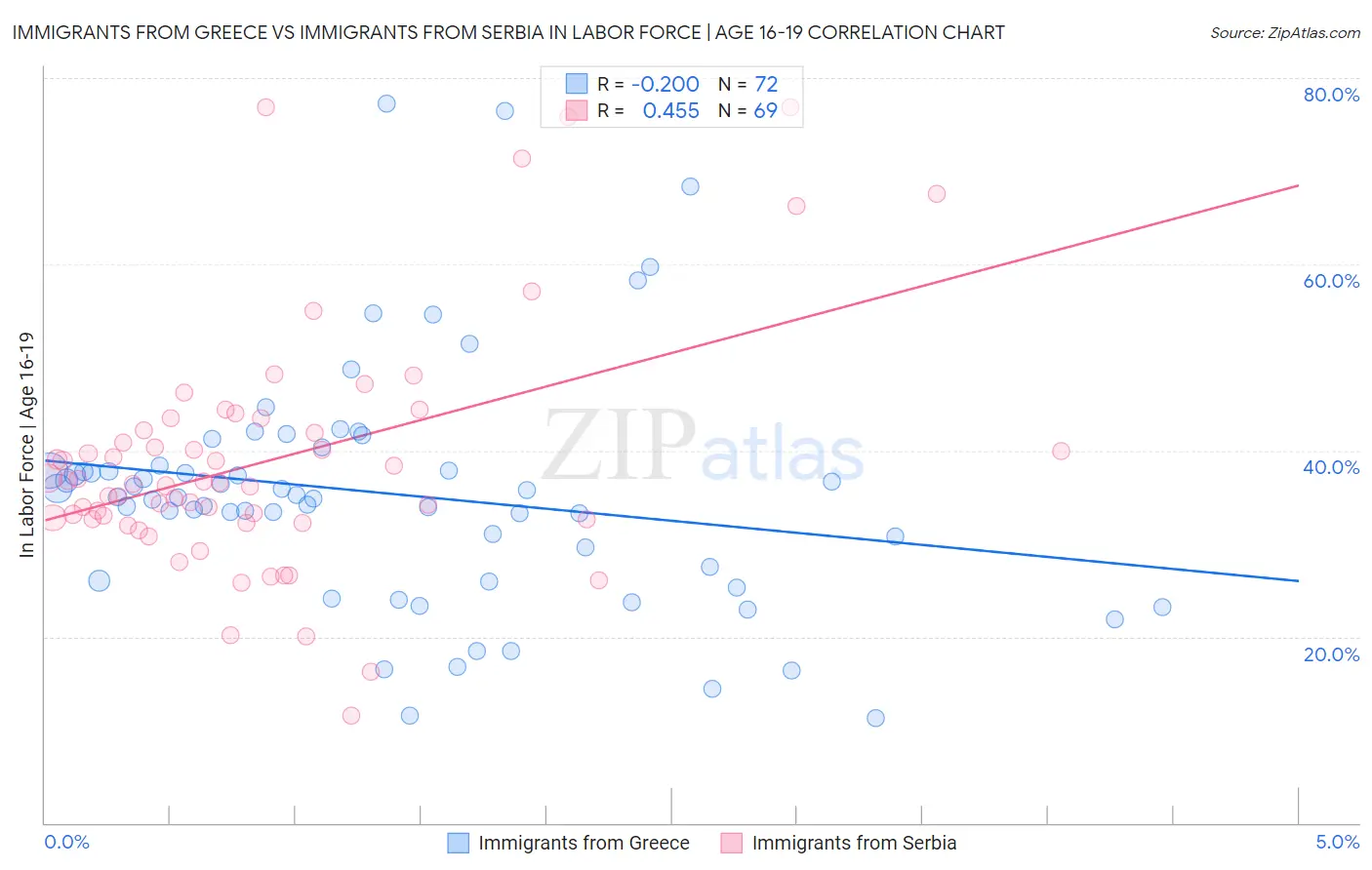 Immigrants from Greece vs Immigrants from Serbia In Labor Force | Age 16-19
