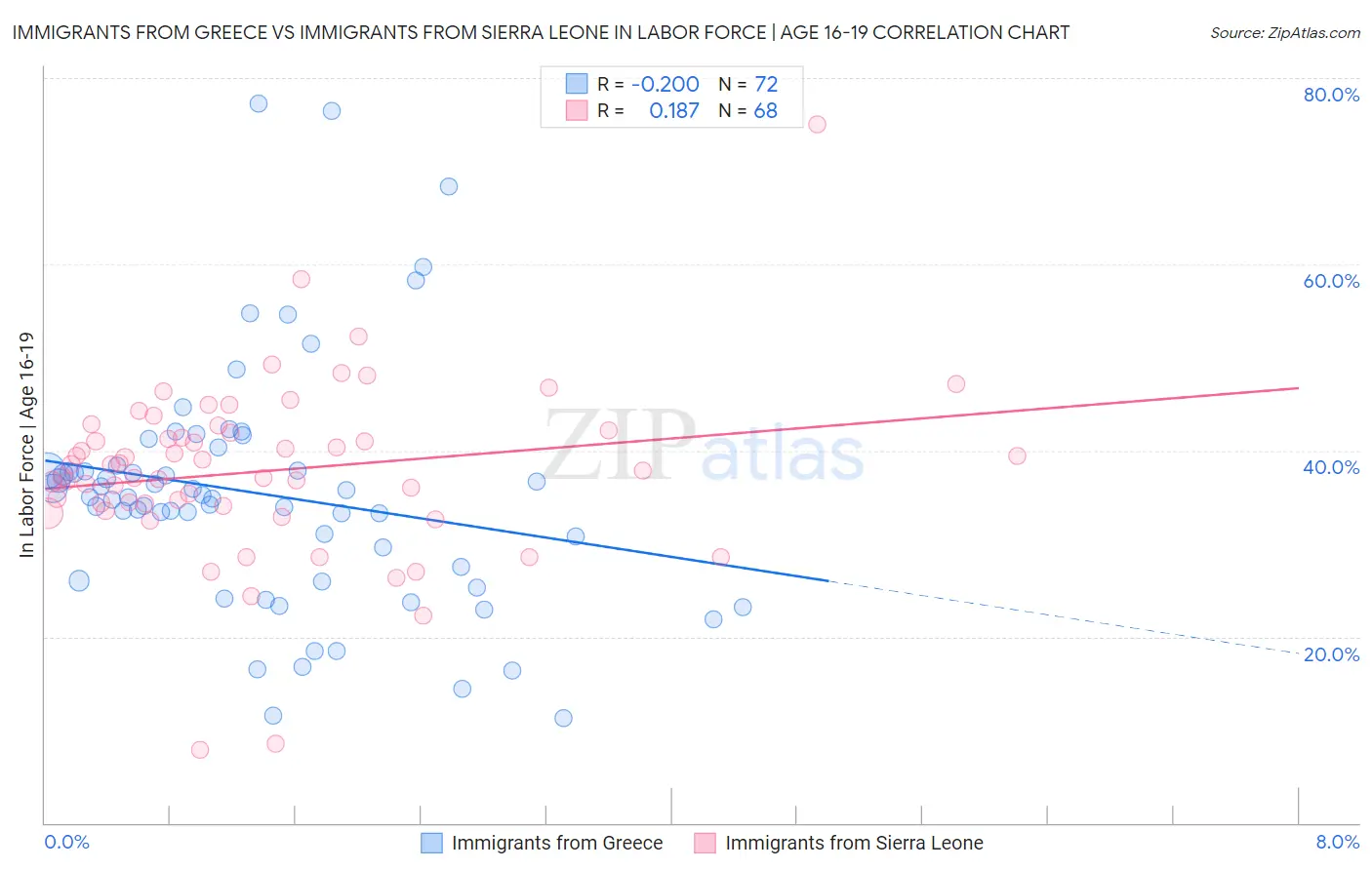 Immigrants from Greece vs Immigrants from Sierra Leone In Labor Force | Age 16-19