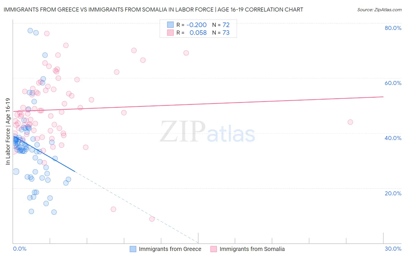 Immigrants from Greece vs Immigrants from Somalia In Labor Force | Age 16-19