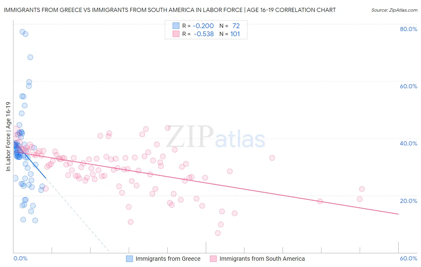Immigrants from Greece vs Immigrants from South America In Labor Force | Age 16-19