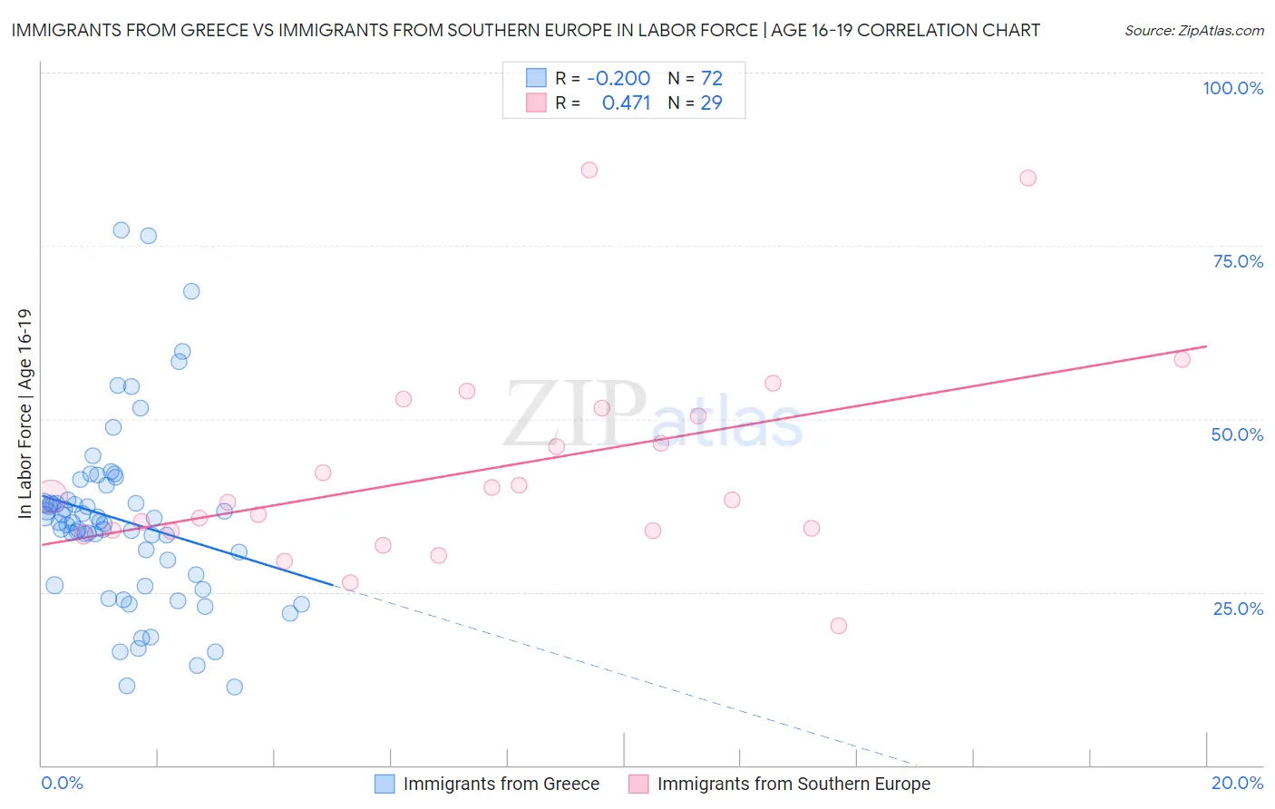 Immigrants from Greece vs Immigrants from Southern Europe In Labor Force | Age 16-19