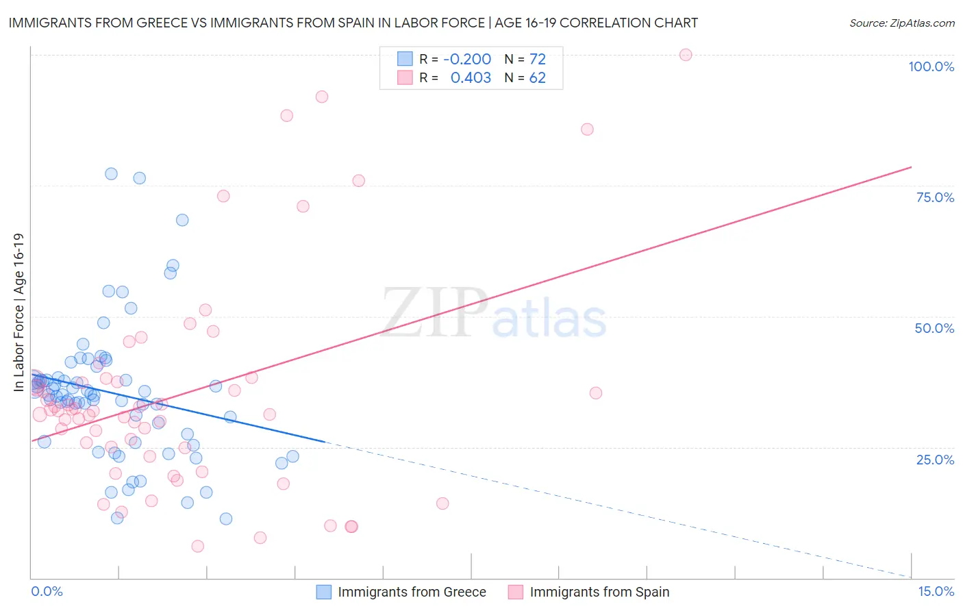 Immigrants from Greece vs Immigrants from Spain In Labor Force | Age 16-19
