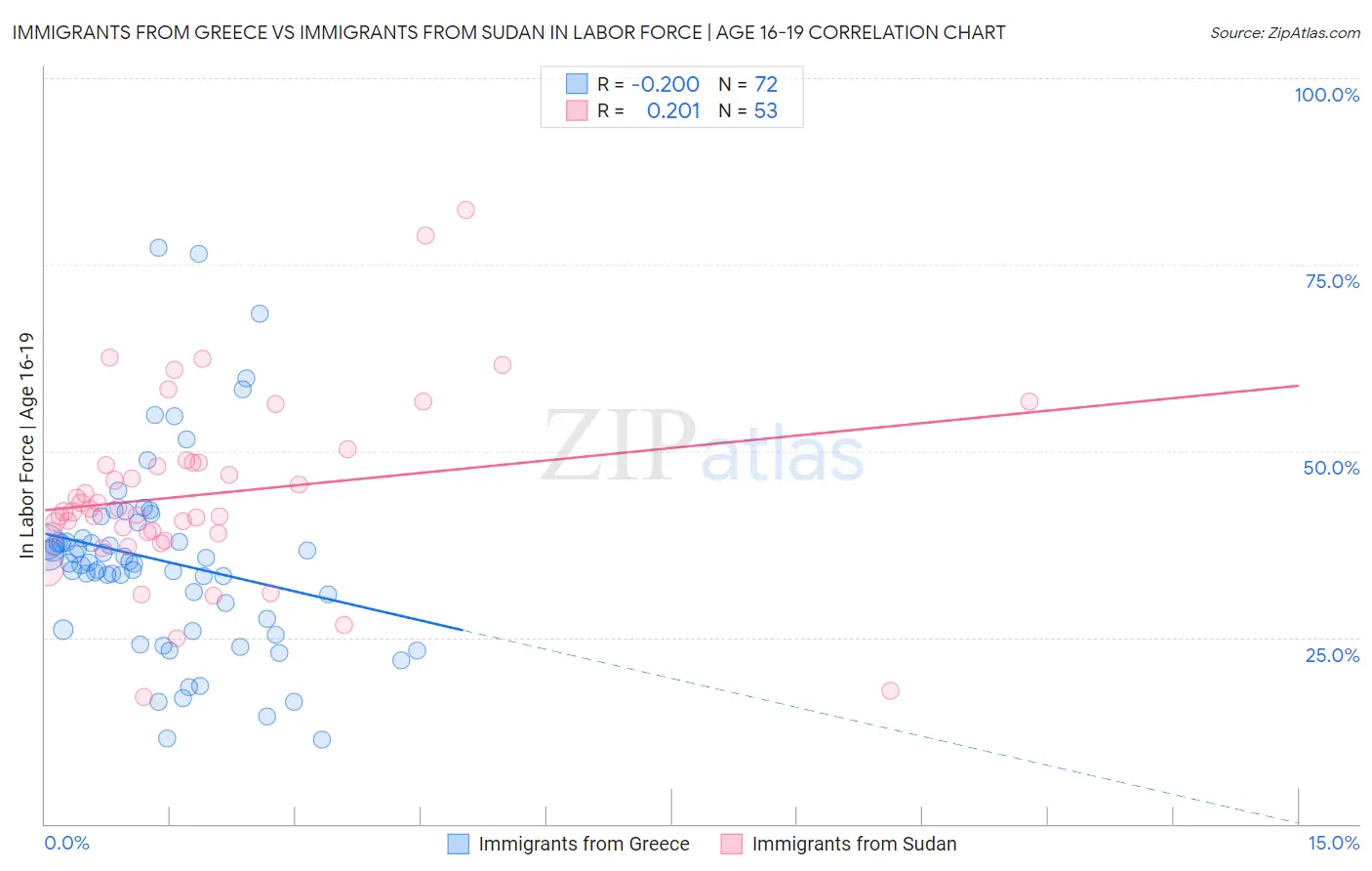 Immigrants from Greece vs Immigrants from Sudan In Labor Force | Age 16-19