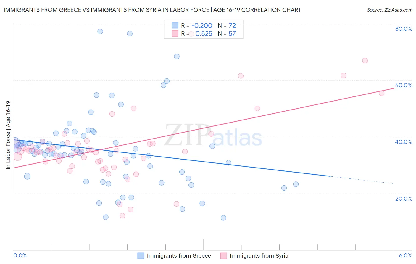 Immigrants from Greece vs Immigrants from Syria In Labor Force | Age 16-19