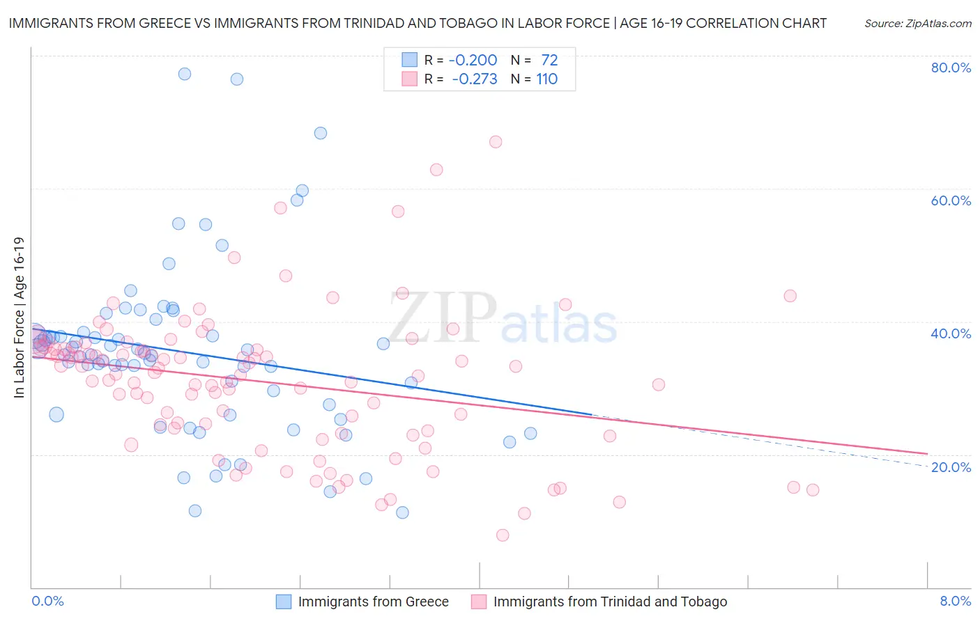 Immigrants from Greece vs Immigrants from Trinidad and Tobago In Labor Force | Age 16-19