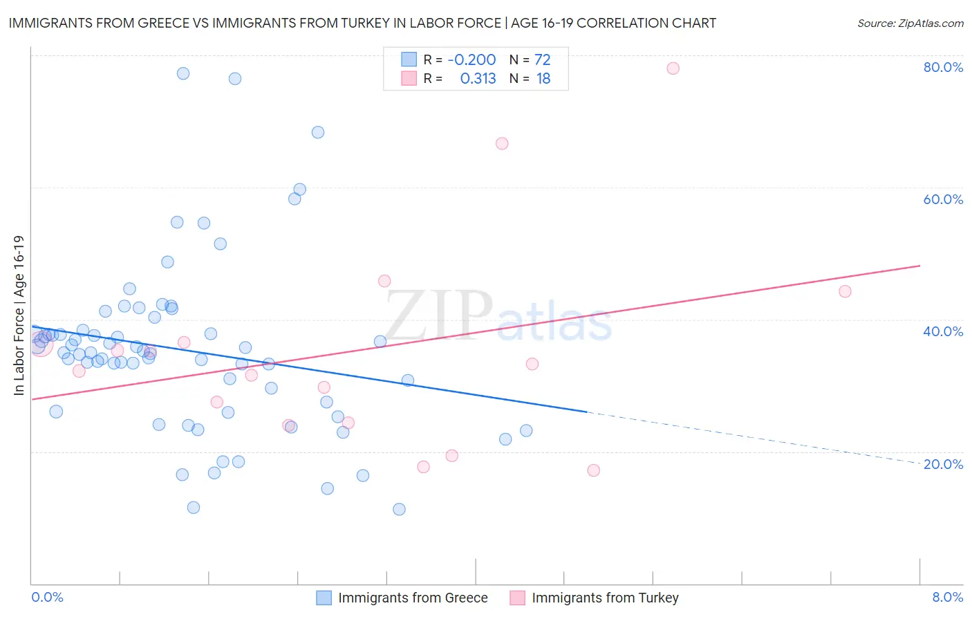 Immigrants from Greece vs Immigrants from Turkey In Labor Force | Age 16-19