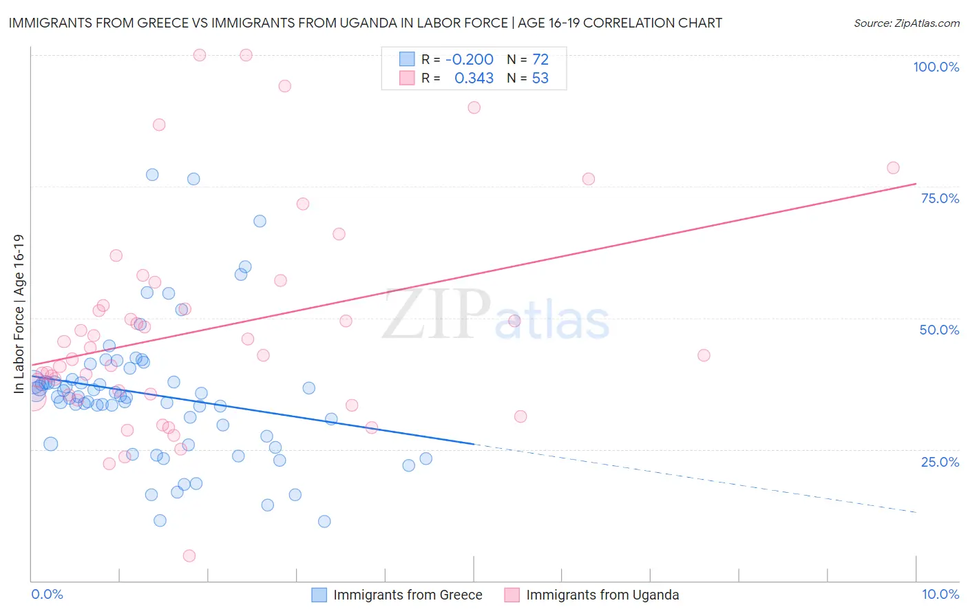 Immigrants from Greece vs Immigrants from Uganda In Labor Force | Age 16-19
