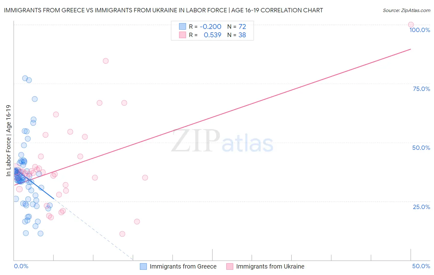 Immigrants from Greece vs Immigrants from Ukraine In Labor Force | Age 16-19
