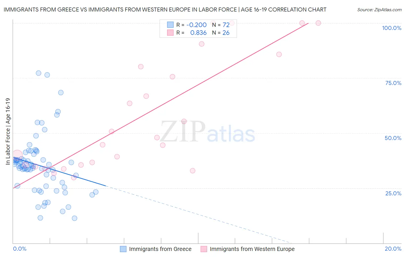 Immigrants from Greece vs Immigrants from Western Europe In Labor Force | Age 16-19