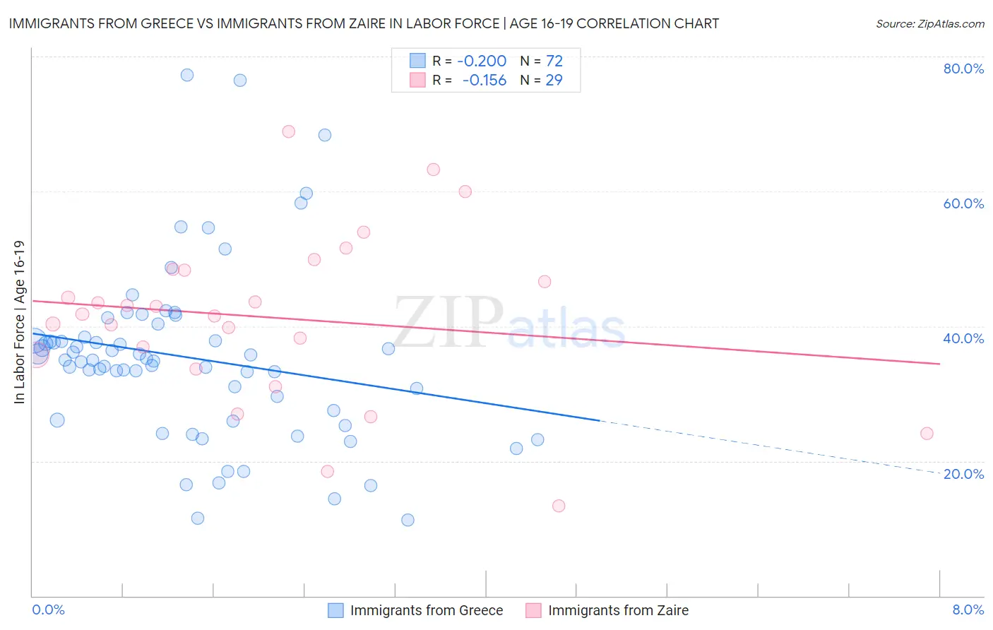 Immigrants from Greece vs Immigrants from Zaire In Labor Force | Age 16-19