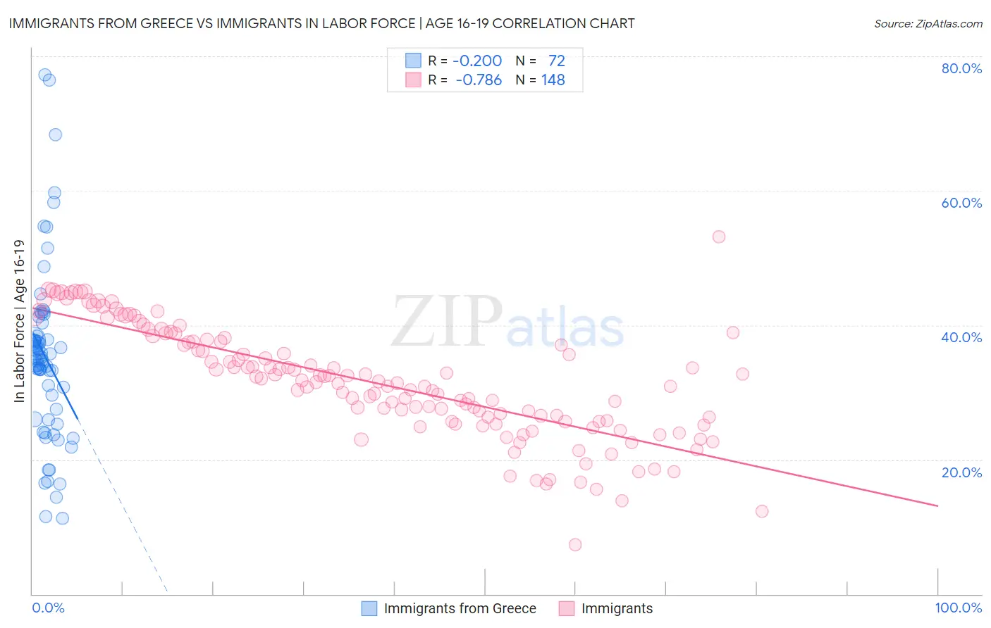 Immigrants from Greece vs Immigrants In Labor Force | Age 16-19