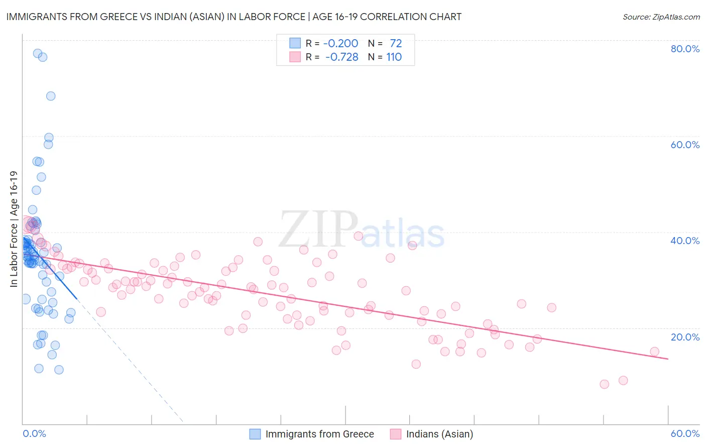 Immigrants from Greece vs Indian (Asian) In Labor Force | Age 16-19