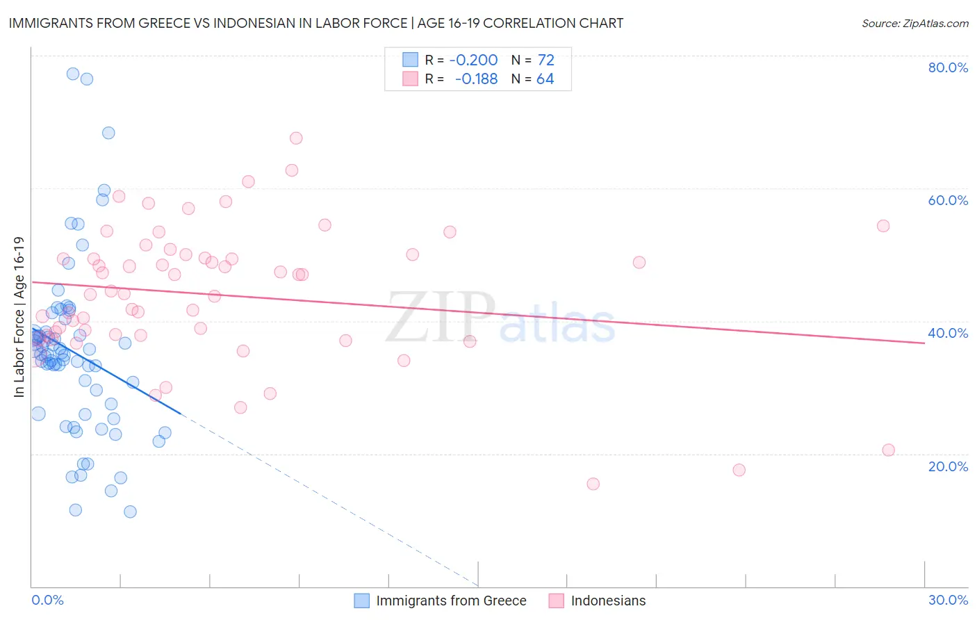 Immigrants from Greece vs Indonesian In Labor Force | Age 16-19