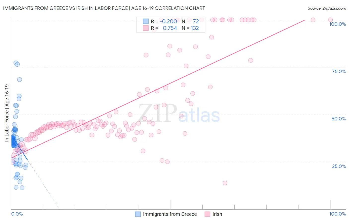 Immigrants from Greece vs Irish In Labor Force | Age 16-19