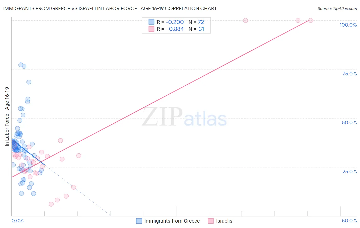 Immigrants from Greece vs Israeli In Labor Force | Age 16-19