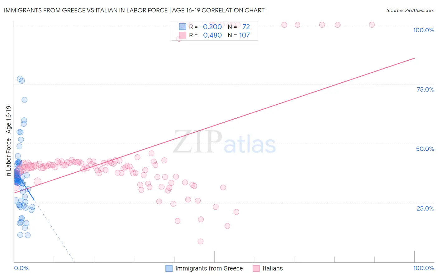 Immigrants from Greece vs Italian In Labor Force | Age 16-19