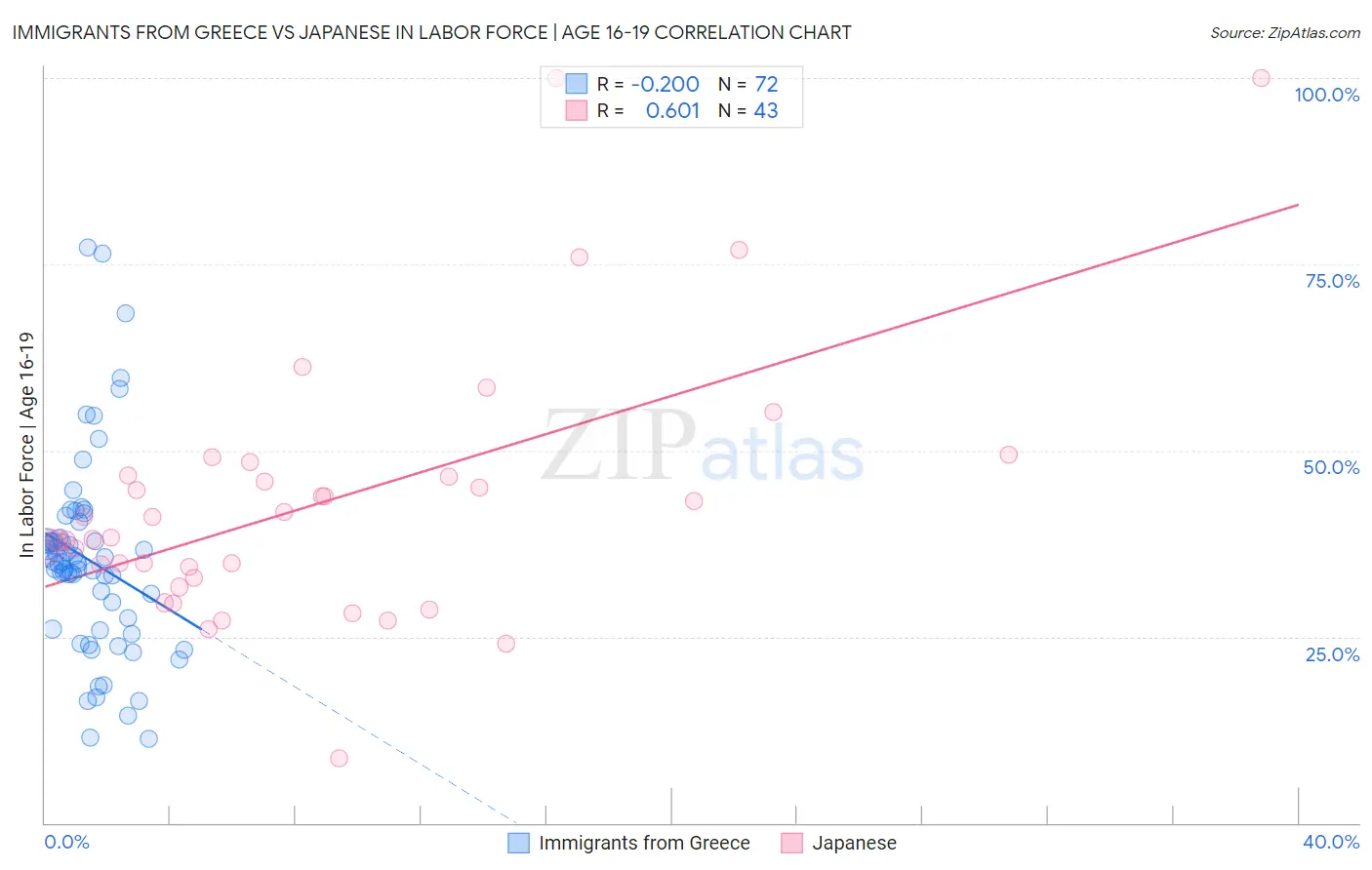 Immigrants from Greece vs Japanese In Labor Force | Age 16-19