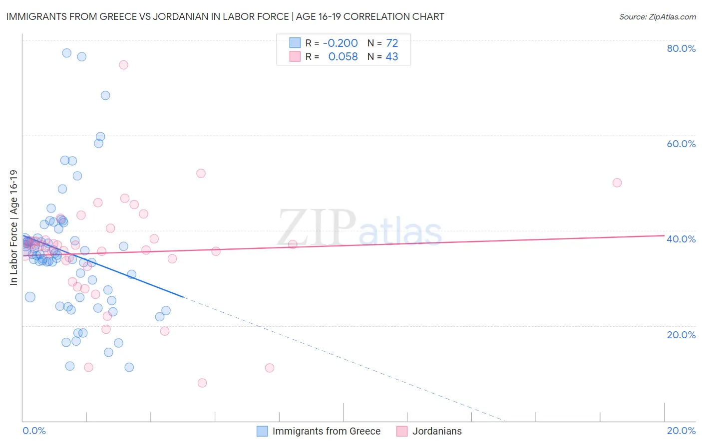 Immigrants from Greece vs Jordanian In Labor Force | Age 16-19