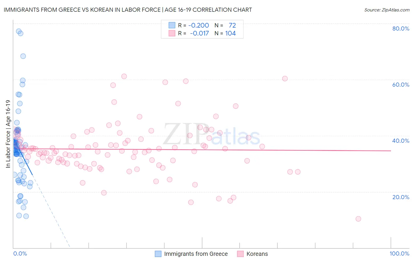 Immigrants from Greece vs Korean In Labor Force | Age 16-19
