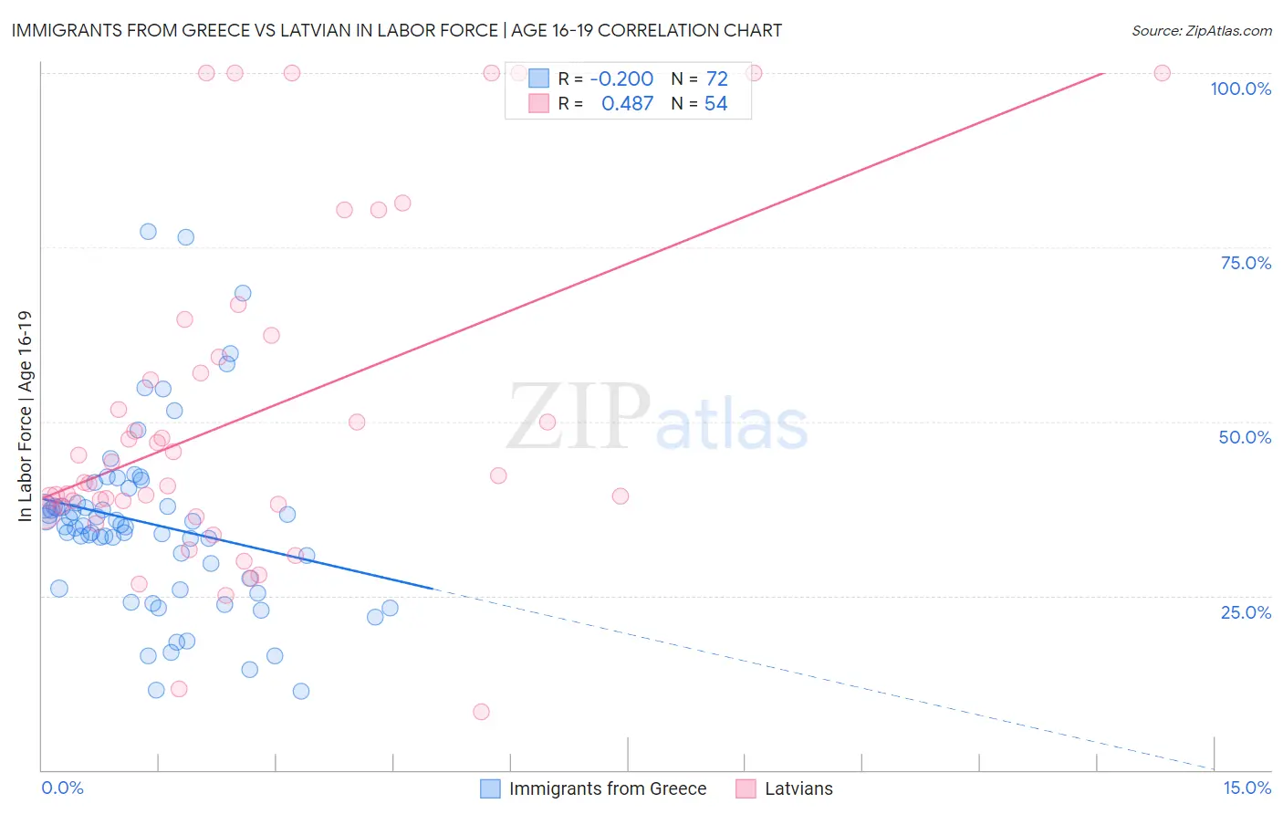 Immigrants from Greece vs Latvian In Labor Force | Age 16-19