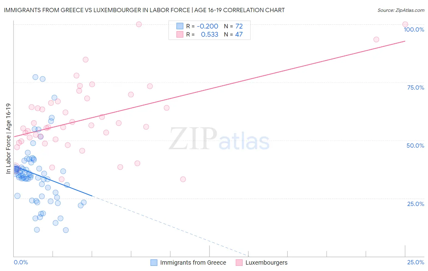 Immigrants from Greece vs Luxembourger In Labor Force | Age 16-19