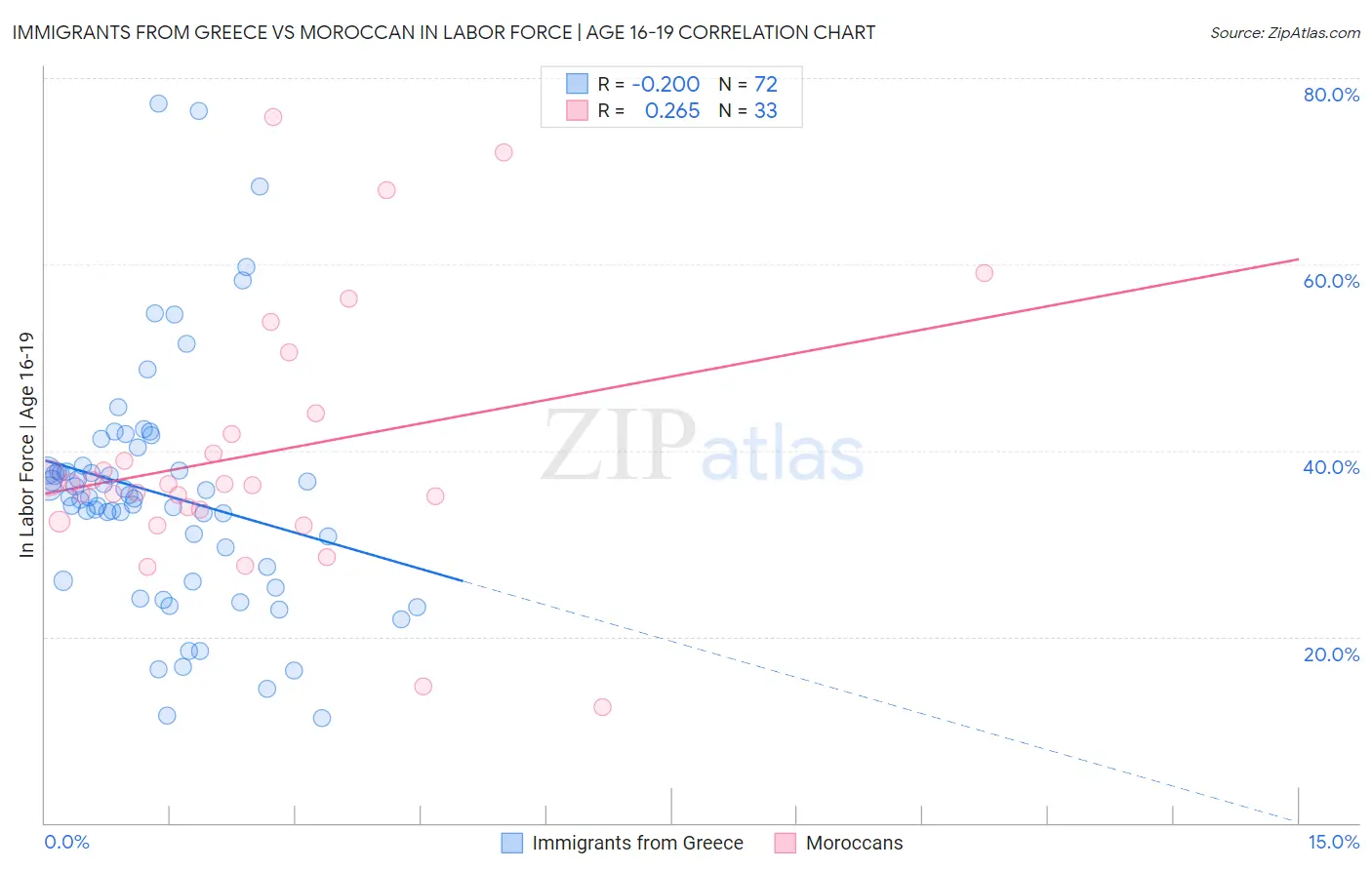 Immigrants from Greece vs Moroccan In Labor Force | Age 16-19