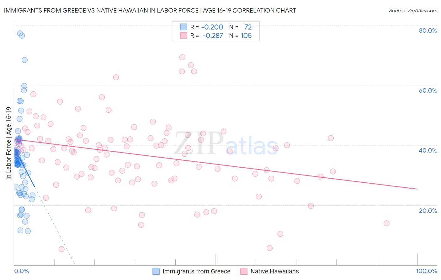 Immigrants from Greece vs Native Hawaiian In Labor Force | Age 16-19