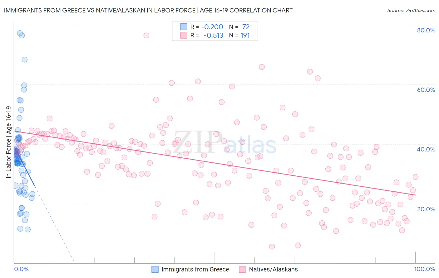 Immigrants from Greece vs Native/Alaskan In Labor Force | Age 16-19
