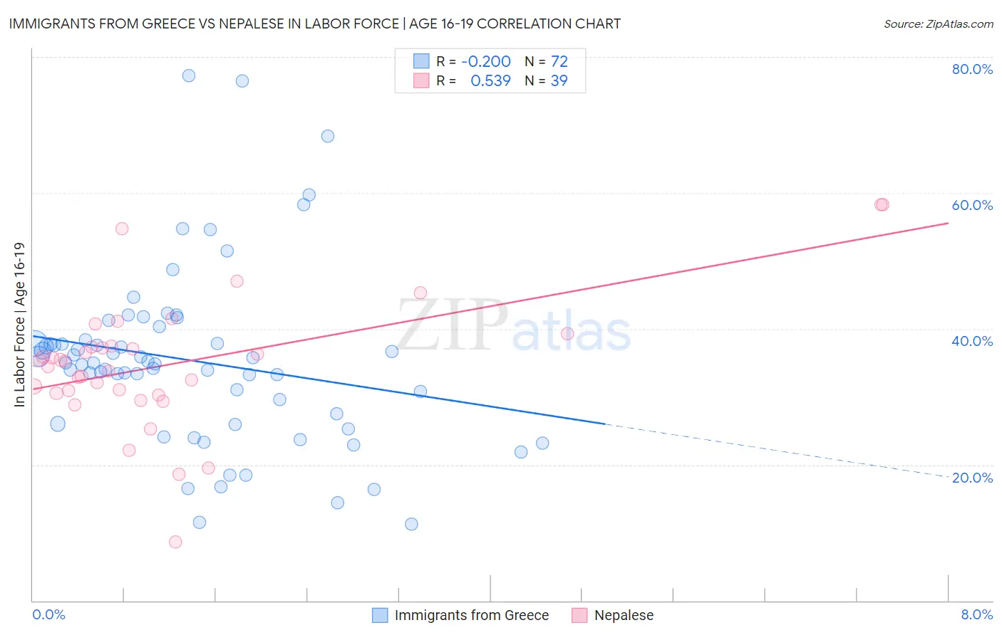 Immigrants from Greece vs Nepalese In Labor Force | Age 16-19