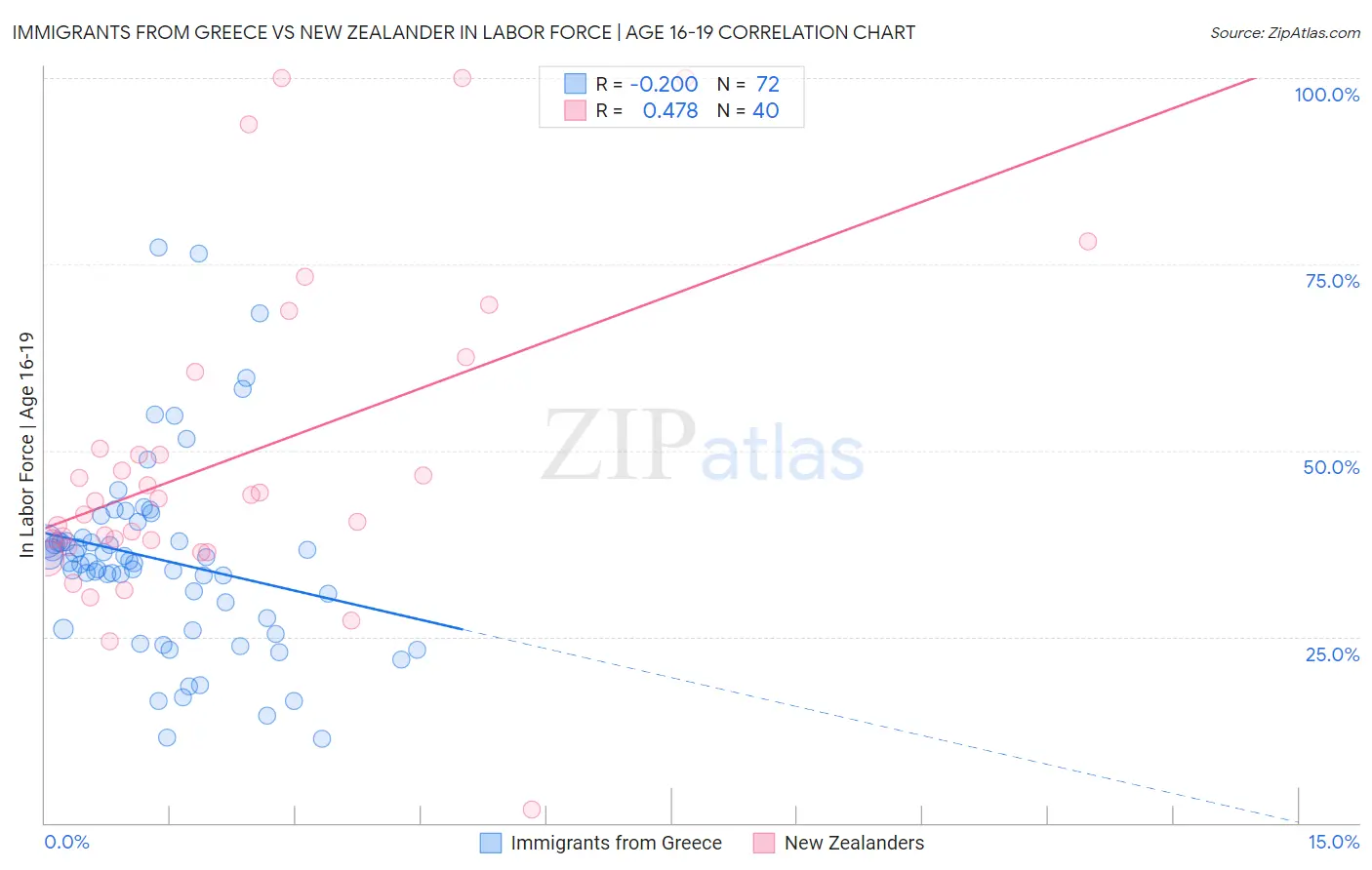 Immigrants from Greece vs New Zealander In Labor Force | Age 16-19