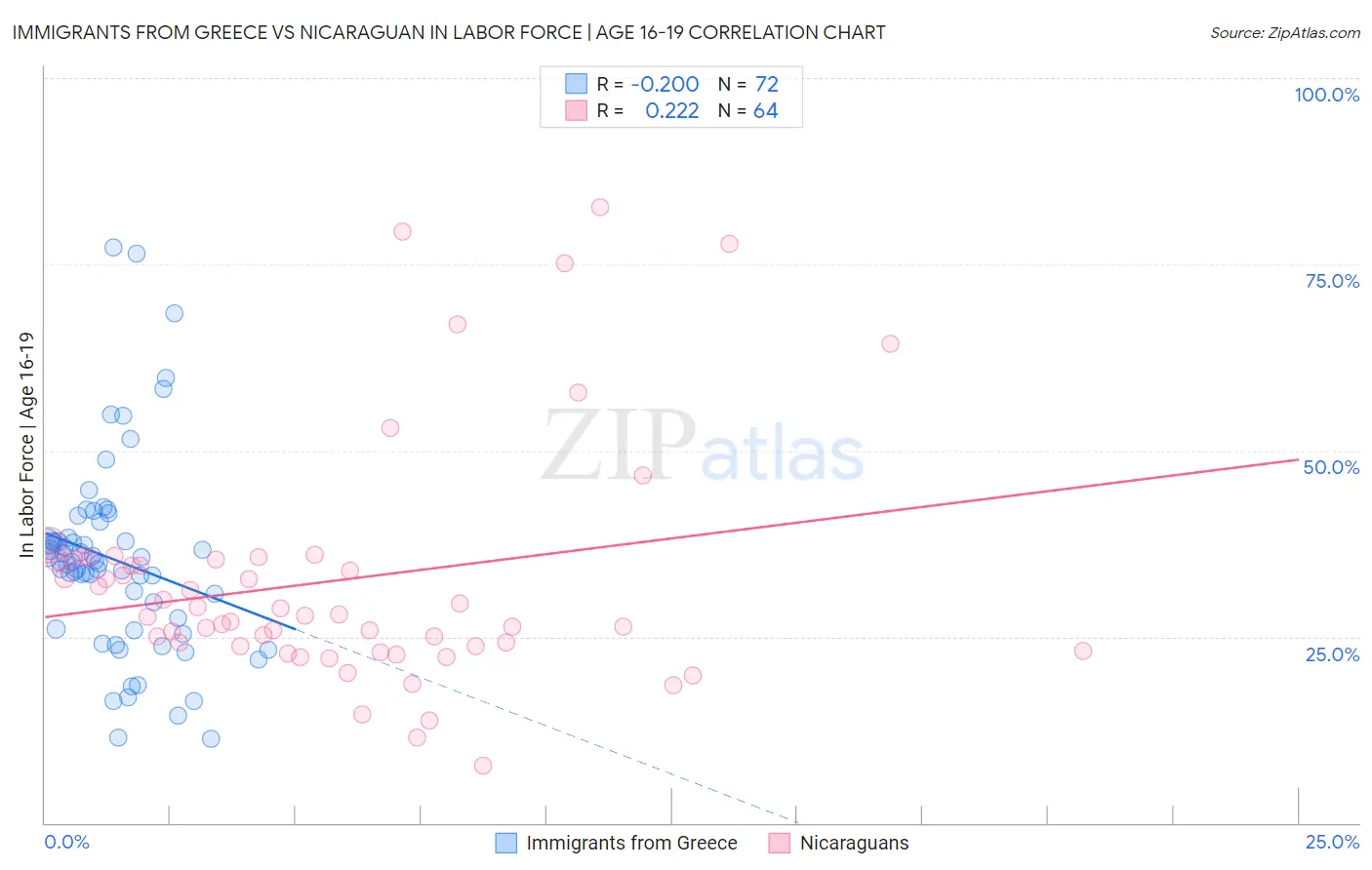 Immigrants from Greece vs Nicaraguan In Labor Force | Age 16-19