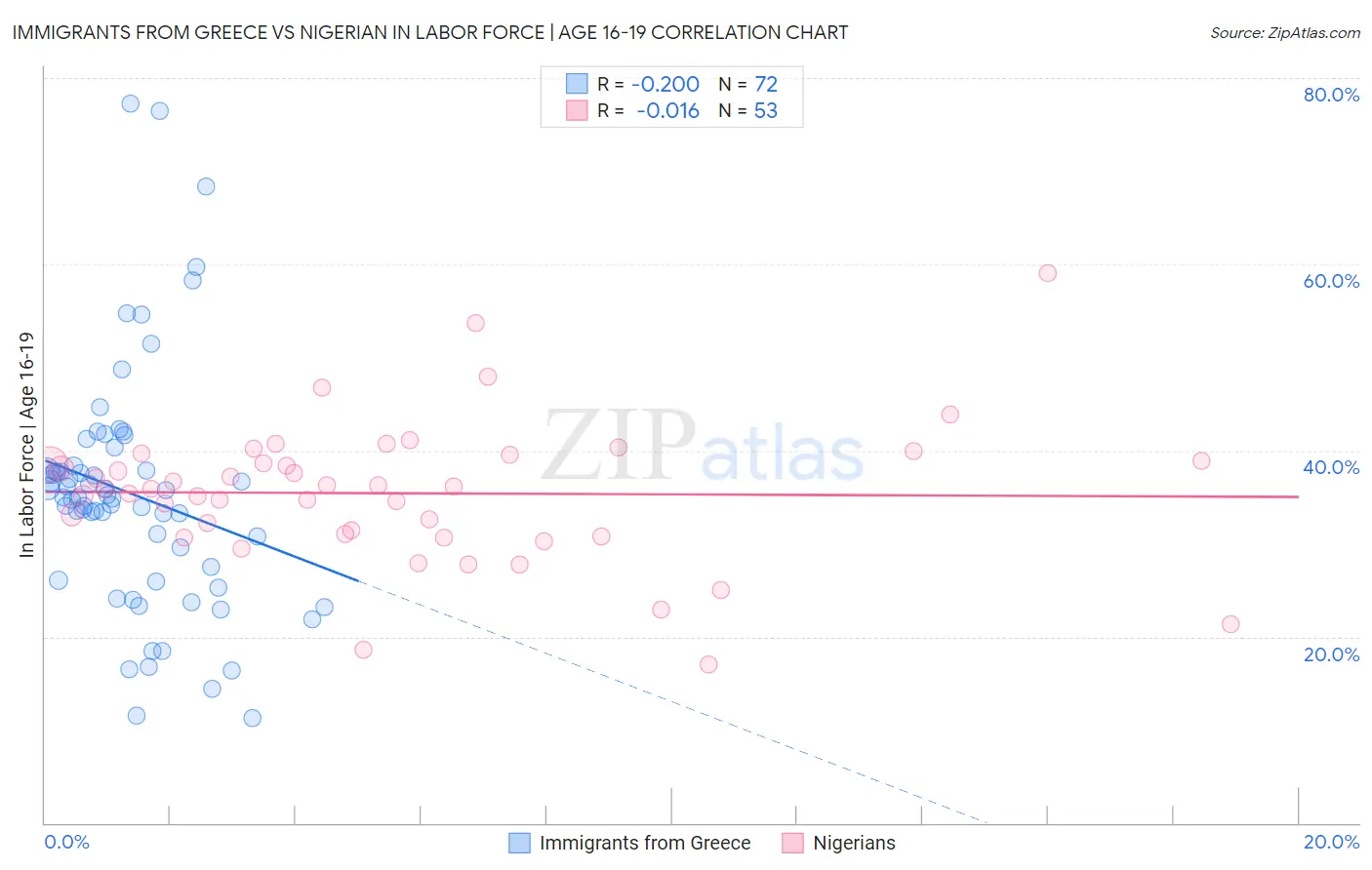 Immigrants from Greece vs Nigerian In Labor Force | Age 16-19