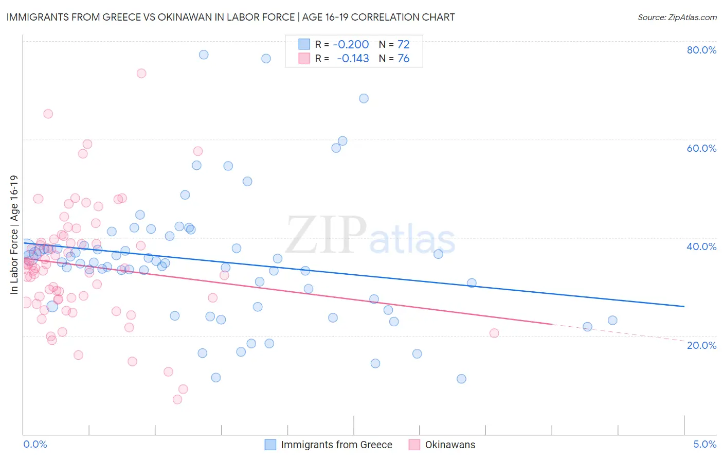 Immigrants from Greece vs Okinawan In Labor Force | Age 16-19