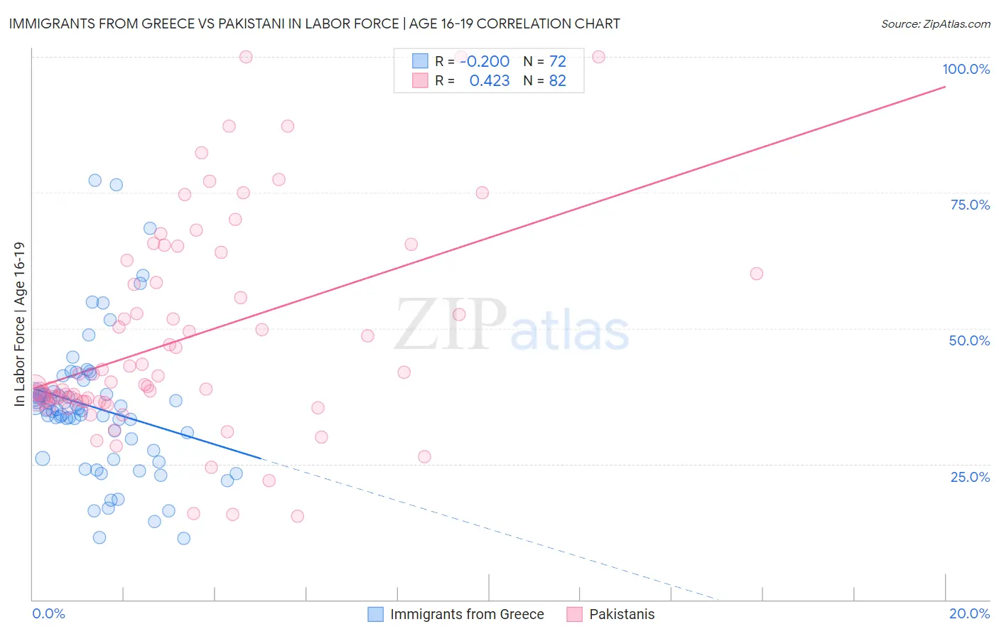 Immigrants from Greece vs Pakistani In Labor Force | Age 16-19