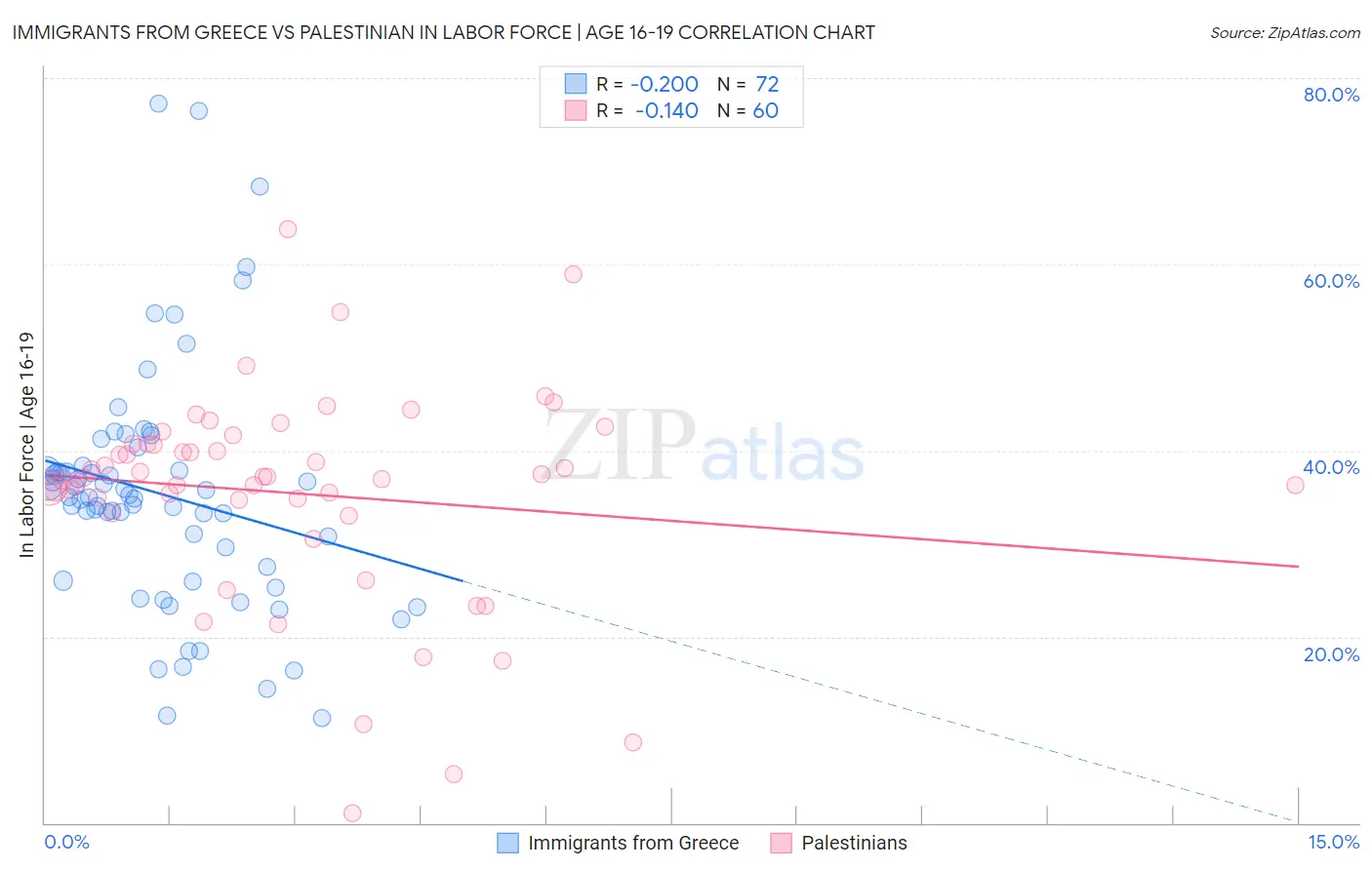 Immigrants from Greece vs Palestinian In Labor Force | Age 16-19