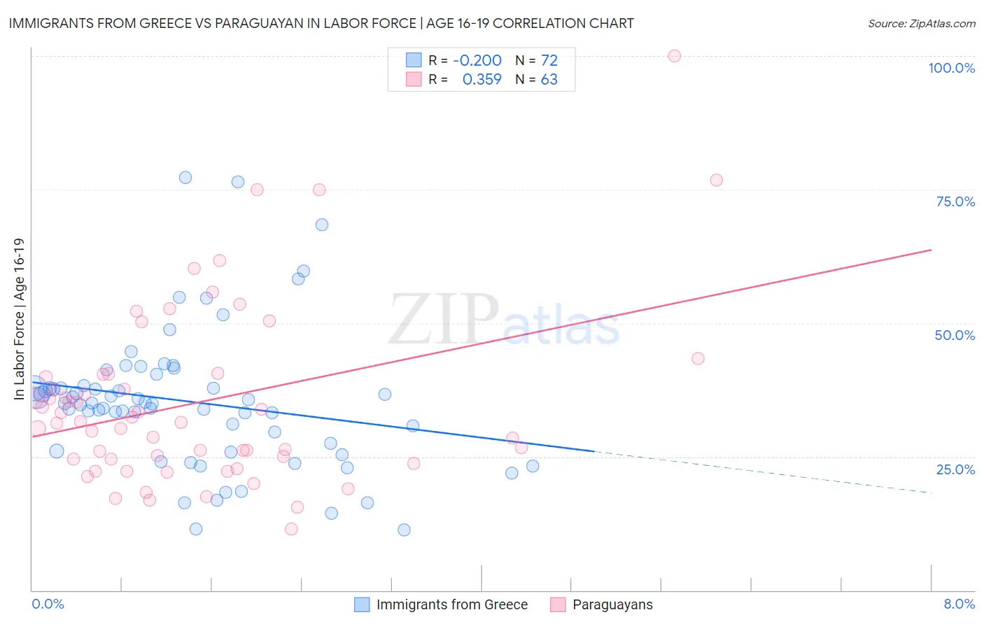 Immigrants from Greece vs Paraguayan In Labor Force | Age 16-19