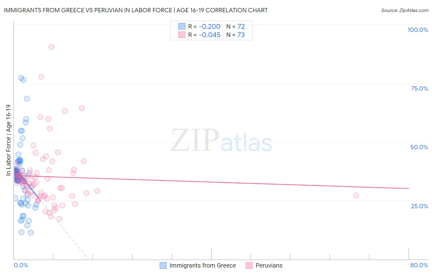 Immigrants from Greece vs Peruvian In Labor Force | Age 16-19