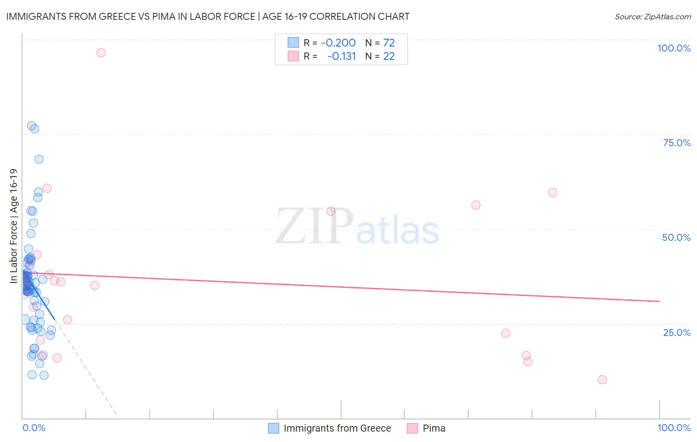Immigrants from Greece vs Pima In Labor Force | Age 16-19