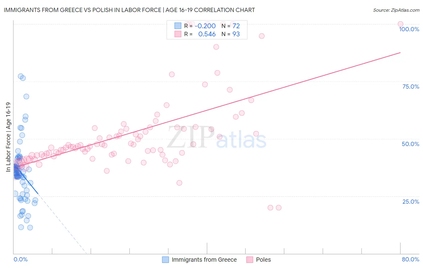 Immigrants from Greece vs Polish In Labor Force | Age 16-19