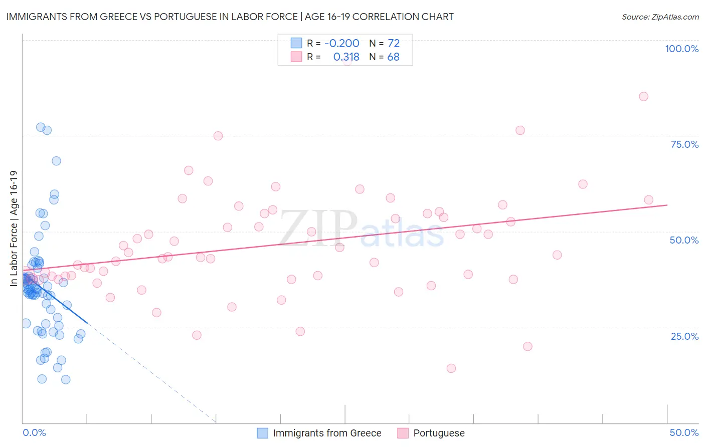 Immigrants from Greece vs Portuguese In Labor Force | Age 16-19